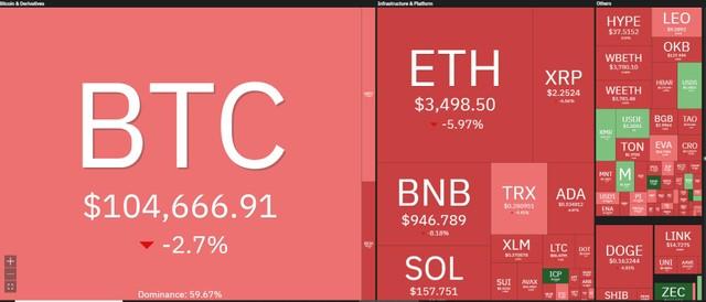 Bitcoin đối mặt đợt điều chỉnh tồi tệ nhất trong vòng 7 tháng: Hơn 1,3 tỷ USD bị thổi bay trên thị trường phái sinh