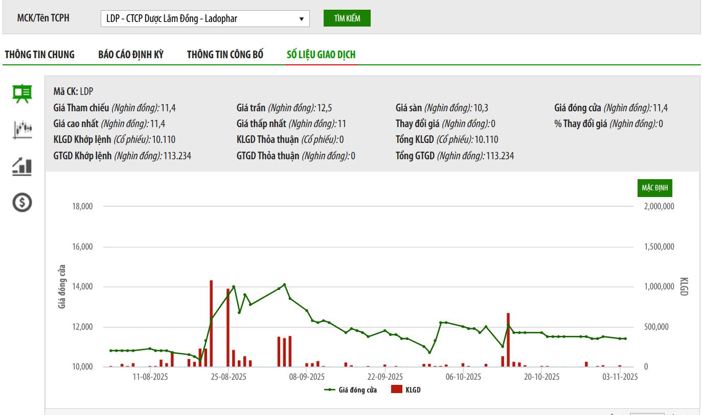 LDP phải huỷ chào bán 8,25 triệu cổ phiếu riêng lẻ do hai nhà đầu tư không nộp tiền