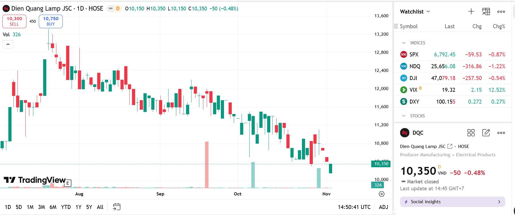 DQC đón thêm cổ đông lớn
