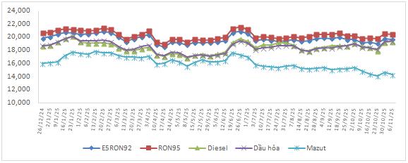 Giá xăng quay đầu giảm nhẹ