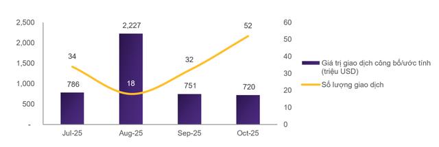 Thị trường M&A có tín hiệu hồi phục rõ ràng