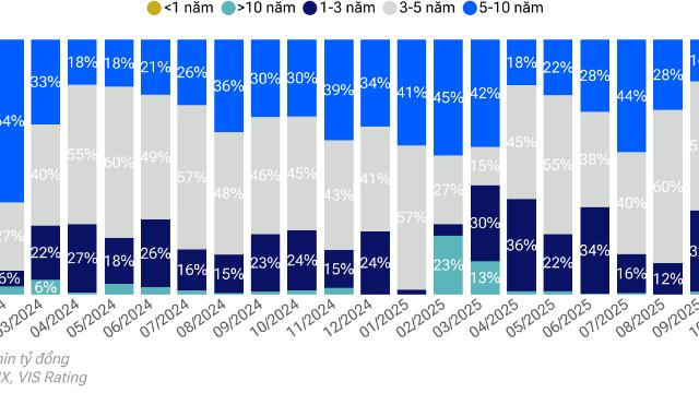 Thị trường trái phiếu tháng 10/2025: Nhóm bất động sản dẫn dắt tăng trưởng