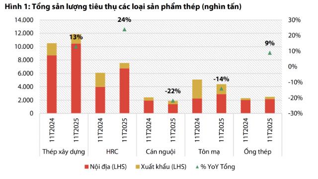 Toàn cảnh ngành thép 2026: Tăng trưởng ấn tượng ở thép xây dựng và cuộn cán nóng