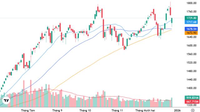 Xu thế dòng tiền: Nỗ lực thoát ảnh hưởng của nhóm cổ phiếu trụ
