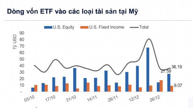 Dòng tiền xoay trục mạnh, đổ vào các quỹ ETF cổ phiếu Mỹ