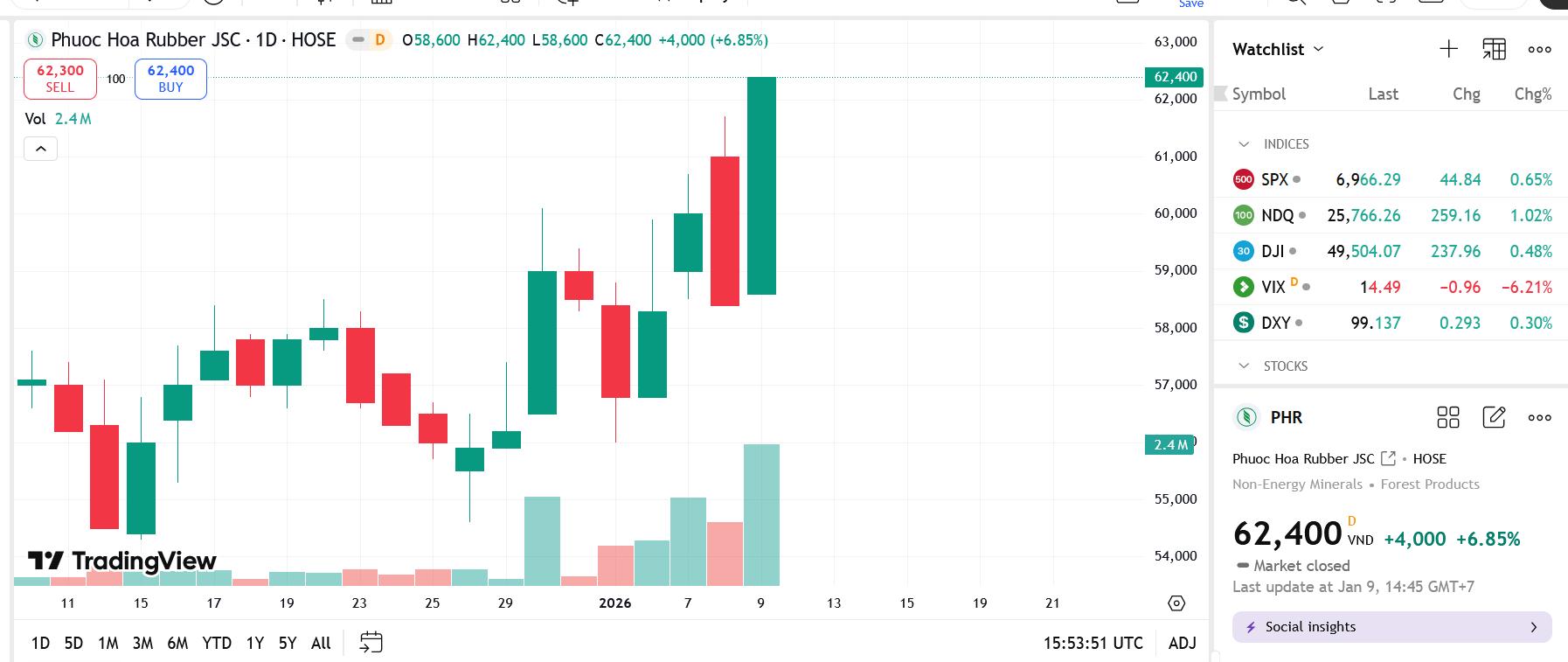 VinaCapital rút lui khỏi vị trí cổ đông lớn tại PHR