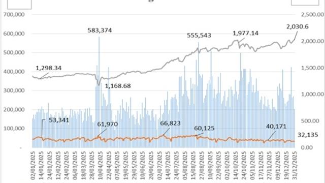 Tháng 12, hợp đồng tương lai trái phiếu Chính phủ kỳ hạn 05 năm và 10 năm không có giao dịch