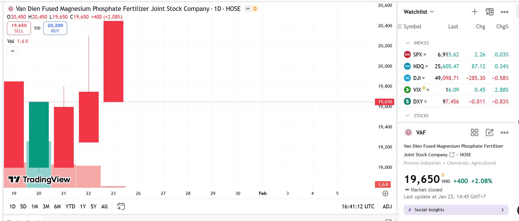 VAF bị nhắc nhở công bố thông tin chậm, không đủ điều kiện đại chúng