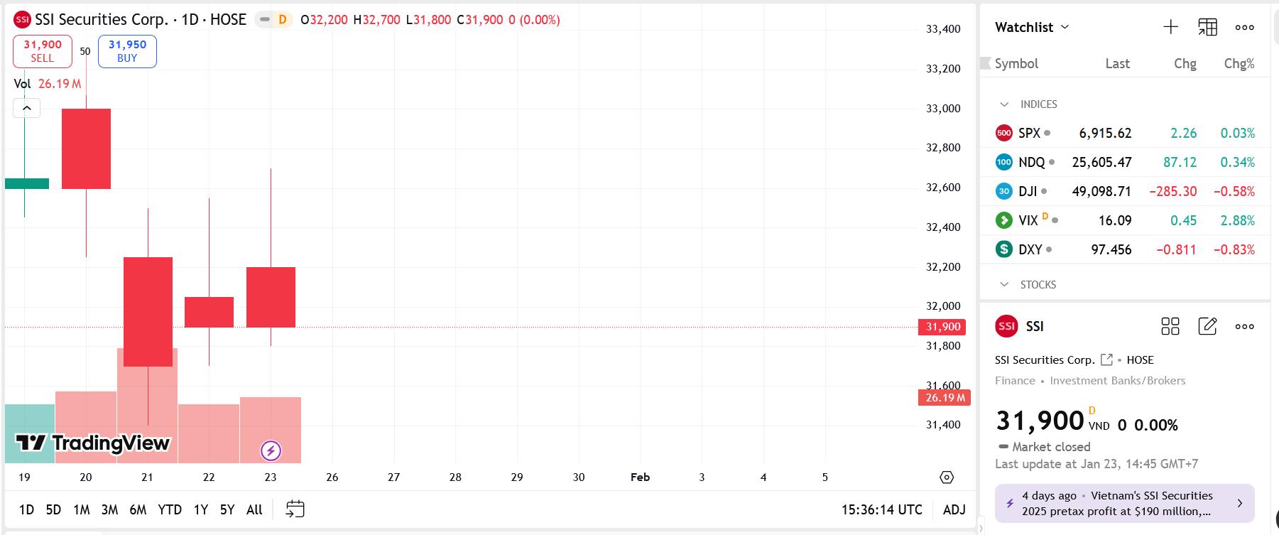 SSI chào bán xong hơn 415 triệu cổ phiếu, tăng vốn lên gần 25.000 tỷ đồng