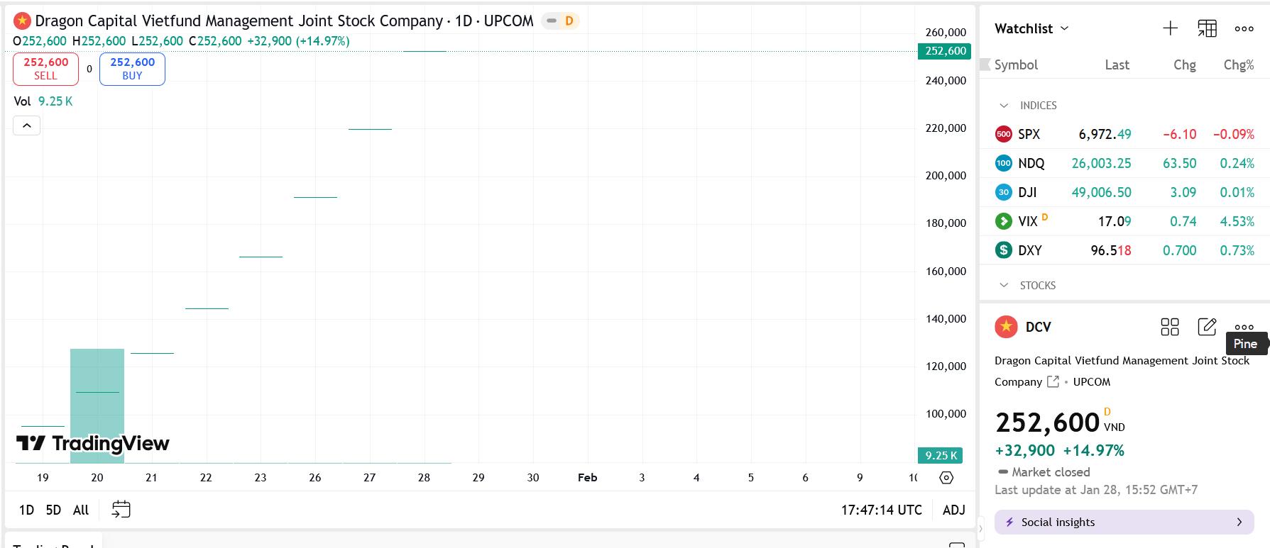 Mới lên sàn, DCV phải giải trình giá cổ phiếu tăng hơn 3,7 lần