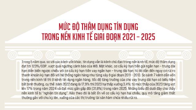 Mức độ thâm dụng tín dụng trong nền kinh tế giai đoạn 2021 – 2025