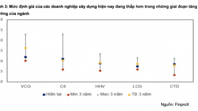 Dự báo lợi nhuận quý 1/2026 của nhóm xây dựng tăng mạnh