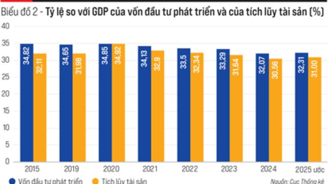 Nhìn từ GDP sử dụng trong nước: Cần kích cầu hơn nữa