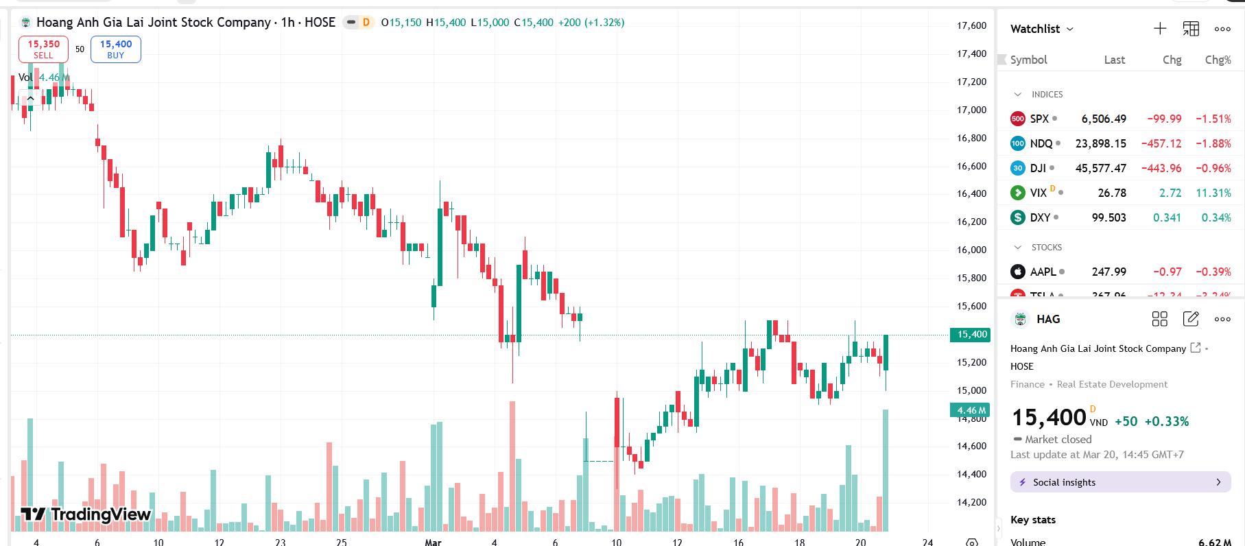 HAG điều chỉnh ngày đáo hạn trái phiếu nhóm A xuống 26/3/2026