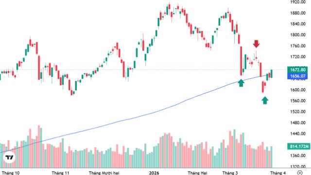 Xu thế dòng tiền: Tăng trong nghi ngờ, hay 'bull-trap' lặp lại?