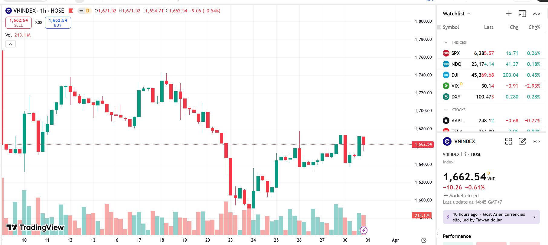 Chỉ số VN-Index nhiều khả năng đã tạo đáy và trong nhịp hồi phục ngắn hạn