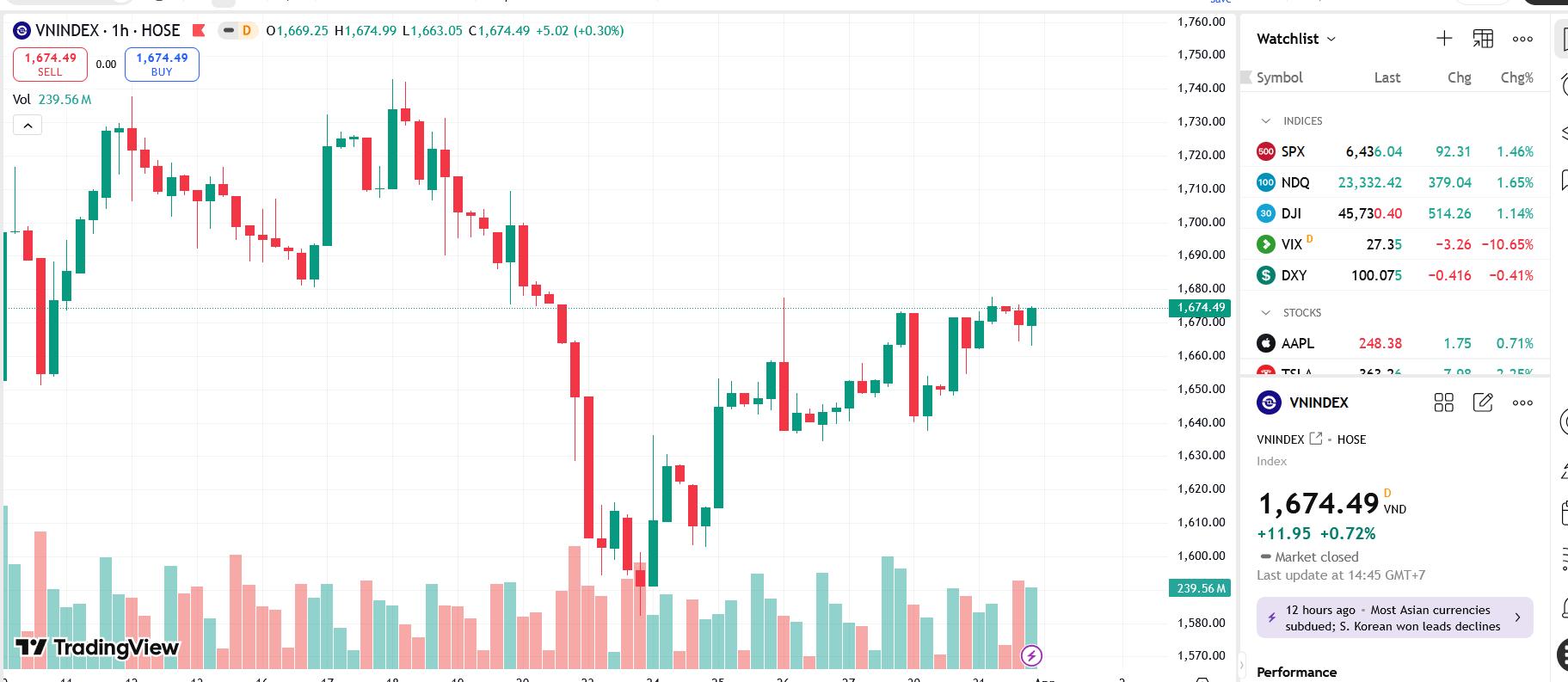VN-Index tiếp tục đà đi lên hướng tới vùng 1.710 điểm