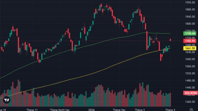 Giá dầu lao dốc, dòng tiền giữ nhịp tốt, cổ phiếu tăng giá vẫn áp đảo