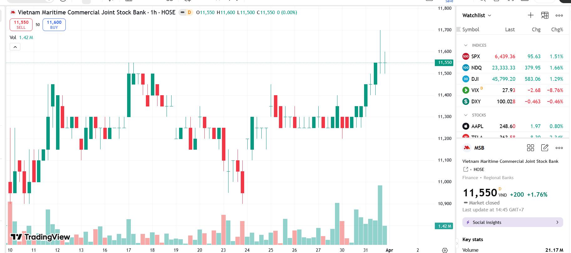 Rox Living bán hết hơn 31 triệu cổ phiếu MSB