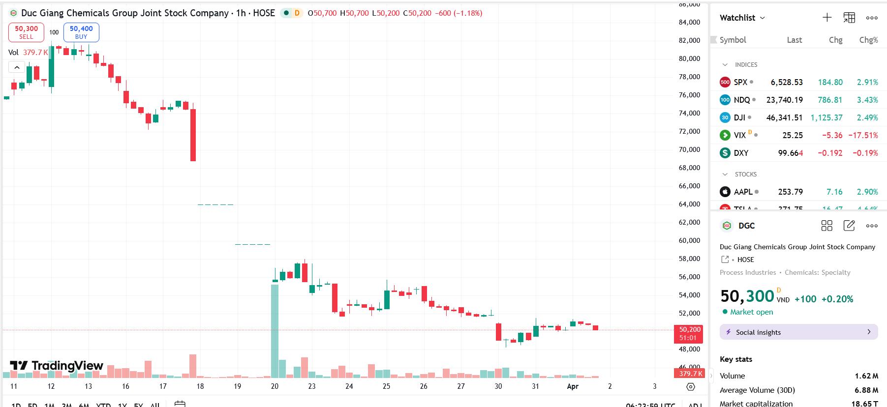 Lãnh đạo bị khởi tố, DGC xin chập nộp báo cáo tài chính kiểm toán 2025