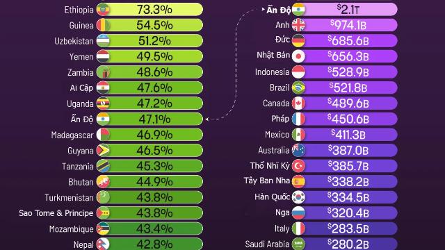 Thay đổi GDP bình quân đầu người của 15 nền kinh tế lớn sau 25 năm, Nhật là nước duy nhất giảm