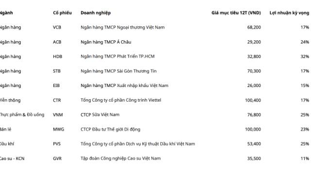 Danh mục 5 cổ phiếu ngân hàng tiềm năng tăng giá lên tới 32%