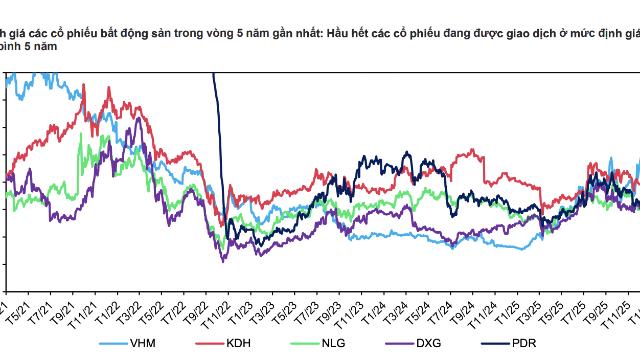 Cổ phiếu bất động sản đã về vùng giá thấp 5 năm, lãi suất ổn định là cơ hội xứng đáng để đầu tư?