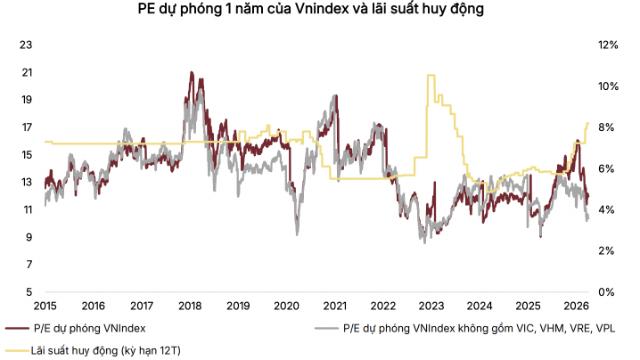 SSI Research: Đà hưng phấn nhiều khả năng sẽ suy yếu khi bước sang nửa sau của tháng 4