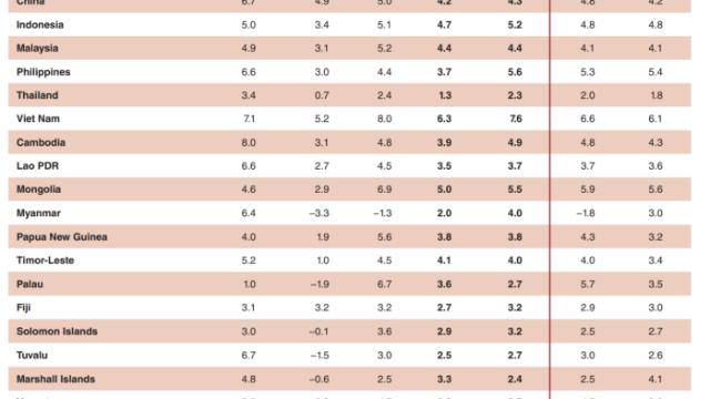 WB dự báo tăng trưởng GDP năm 2026 của Việt Nam có thể đạt 6,3%