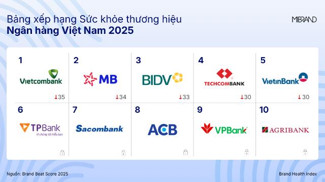 Khoảng cách điểm số thương hiệu giữa các ngân hàng đang thu hẹp