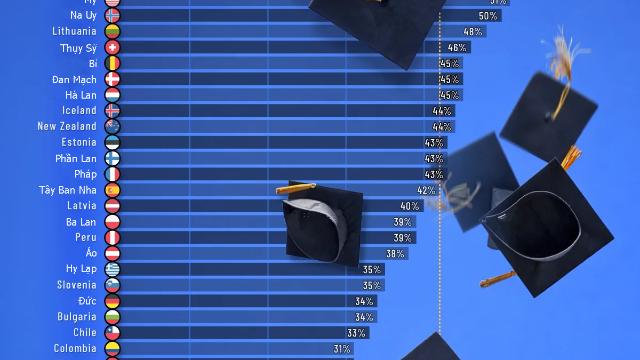 Những quốc gia có tỷ lệ dân số tốt nghiệp cao đẳng trở lên cao nhất thế giới