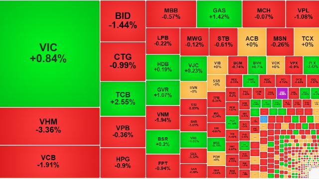 Cổ phiếu ngân hàng hụt hơi, thị trường tiếp tục điều chỉnh diện rộng