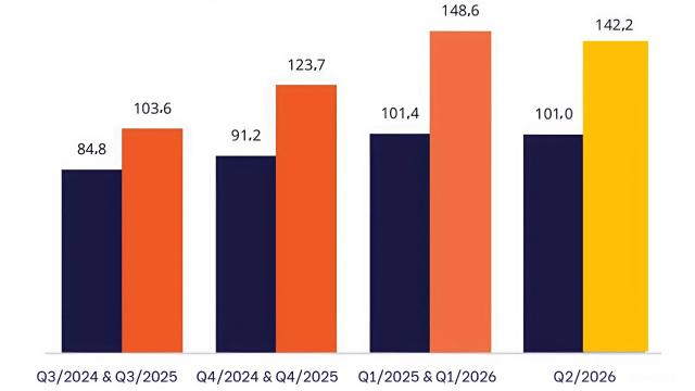 Thương mại điện tử hạ nhiệt trong quý 2, doanh thu có thể giảm gần 5%