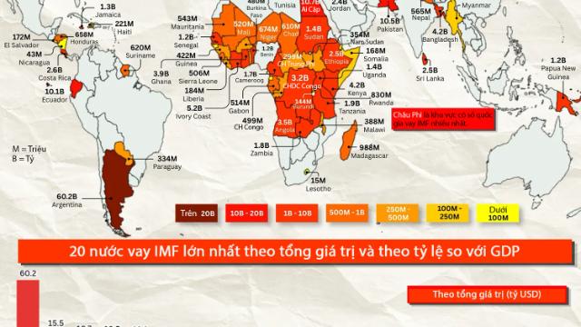 Những quốc gia đang nợ IMF nhiều nhất, Argentina và Ukraine dẫn đầu