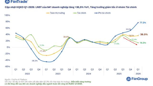 Đã có 641 doanh nghiệp báo lợi nhuận quý 1/2026: Tăng mạnh 36,5%, tài chính hụt hơi