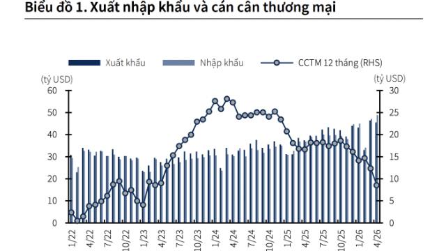 Dự báo xuất khẩu sẽ cải thiện từ quý 3, cả năm 2026 vẫn thặng dư thương mại