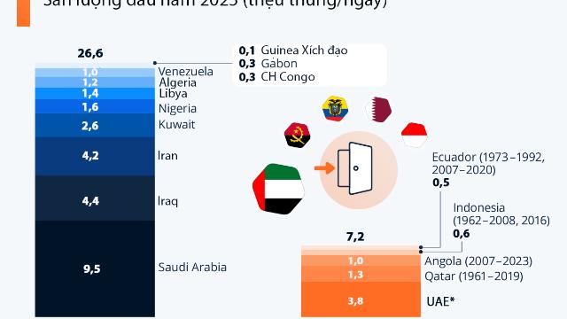 Sản lượng dầu của các thành viên hiện tại và cựu thành viên OPEC