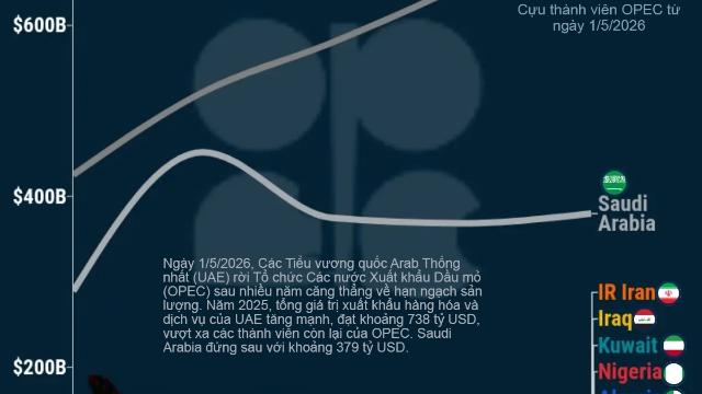 Quốc gia OPEC nào xuất khẩu nhiều nhất?