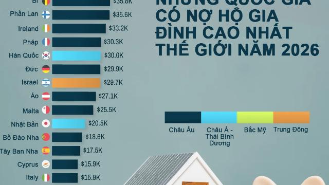 Những quốc gia có nợ hộ gia đình cao nhất, Thụy Sỹ gấp đôi Mỹ