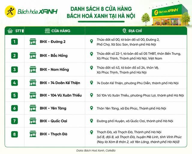 Bách Hoá Xanh chính thức có mặt tại Hà Nội: 8 cửa hàng đầu tiên đặt ở đâu?