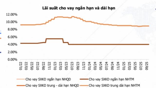 Dự báo lãi suất ngân hàng sẽ nhích thêm 0,5%, cổ phiếu ngân hàng còn hấp dẫn?