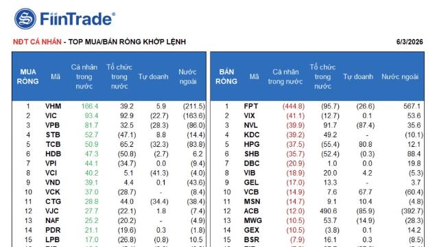 Tổ chức trong nước mua ròng không ngừng, thêm 700 tỷ phiên hôm nay
