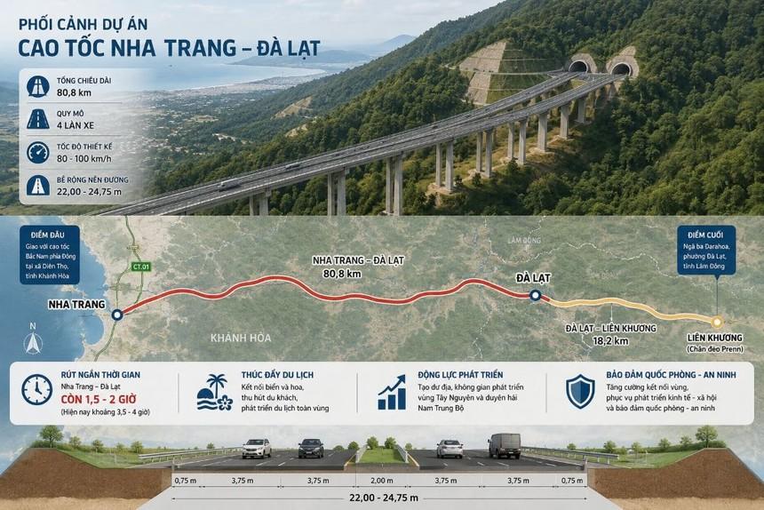 Hoàn thiện kịch bản đầu tư tuyến cao tốc Nha Trang - Đà Lạt vốn 25.058 tỷ đồng