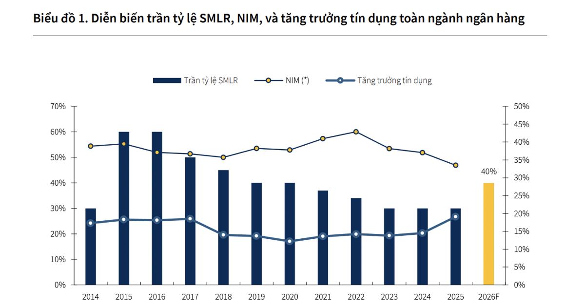 Nâng tỷ lệ tối đa nguồn vốn ngắn hạn cho vay trung dài hạn lên 40%, tác động thế nào tới các ngân hàng?