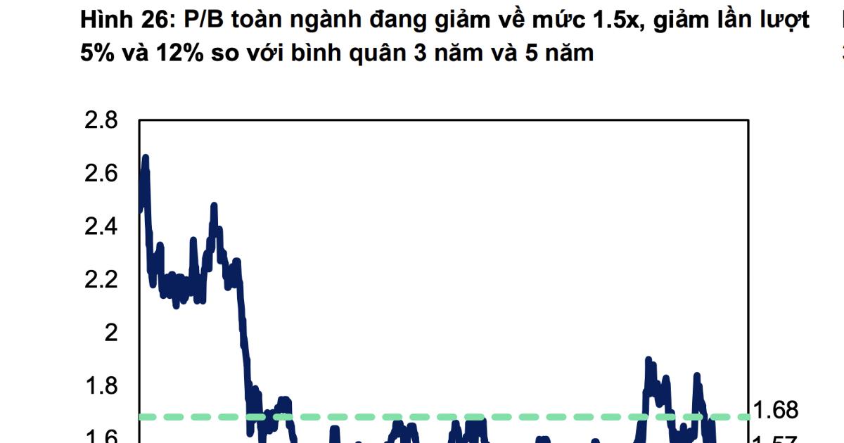 Định giá nhóm ngân hàng đã về vùng thấp, triển vọng lợi nhuận tăng 18% trong năm 2026