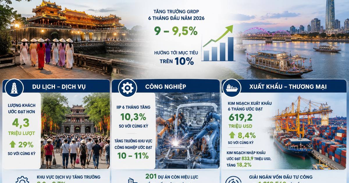 Huế tăng trưởng GRDP 6 tháng đầu năm ước đạt 9 - 9,5%