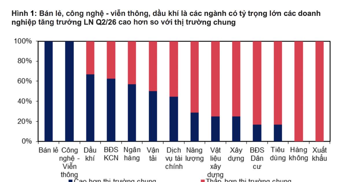Thêm ước tính lợi nhuận toàn thị trường tăng 15%, Vận tải 'lên top'