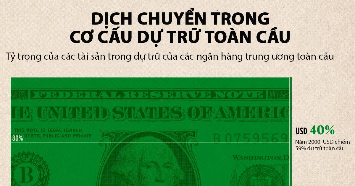 Dự trữ ngoại hối toàn cầu thay đổi thế nào trong 25 năm qua?