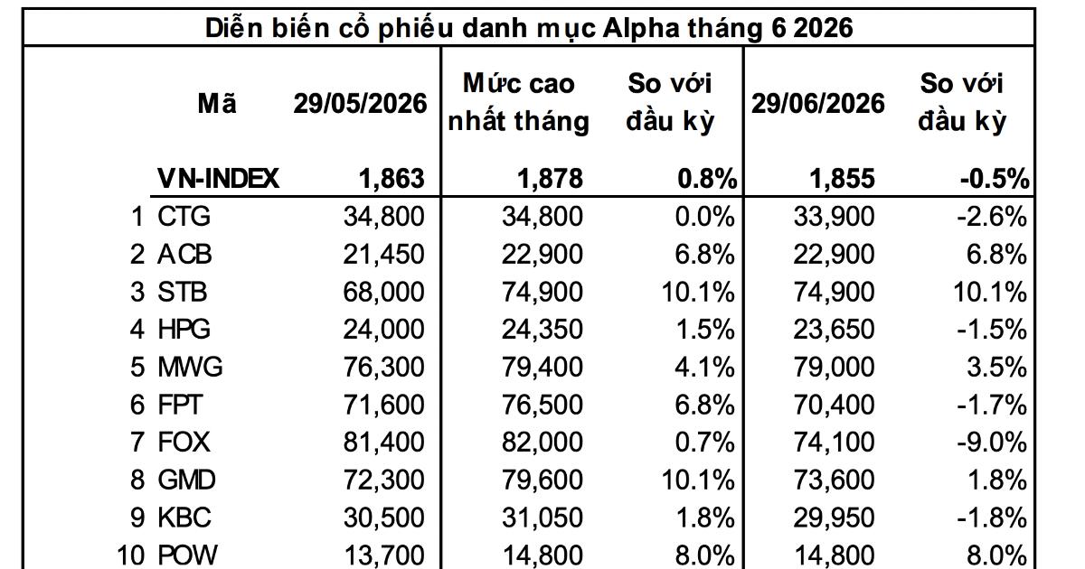 Nhiều cổ phiếu đang ở vùng đáy, điểm danh 4 mã tiềm năng tăng giá lên tới 66%