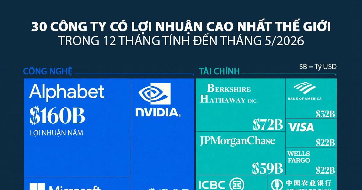30 công ty có lợi nhuận cao nhất thế giới